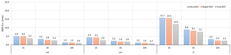 Comparison of RMS errors between the CSRS-PPP ultra-rapid (DCU), rapid (DCR), and final (DCF) product lines