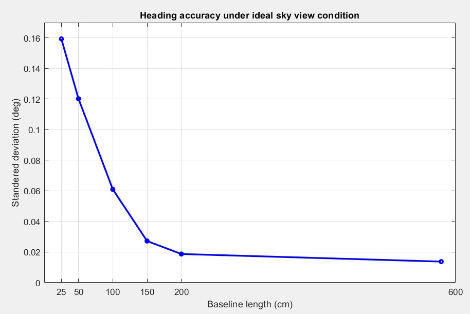 How GPS can help you measure the real heading of your vehicle heading curve